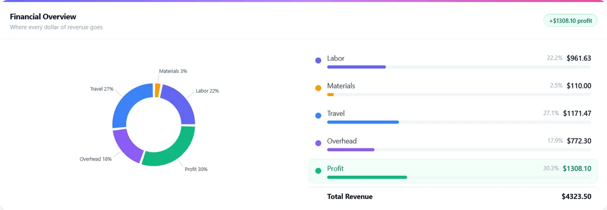 GreenMargins job costing dashboard showing a landscaping quote with labor burden, travel time, materials, overhead, and profit margin breakdown